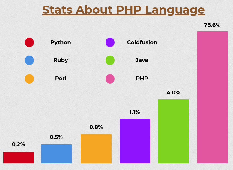 Structure of PHP Language